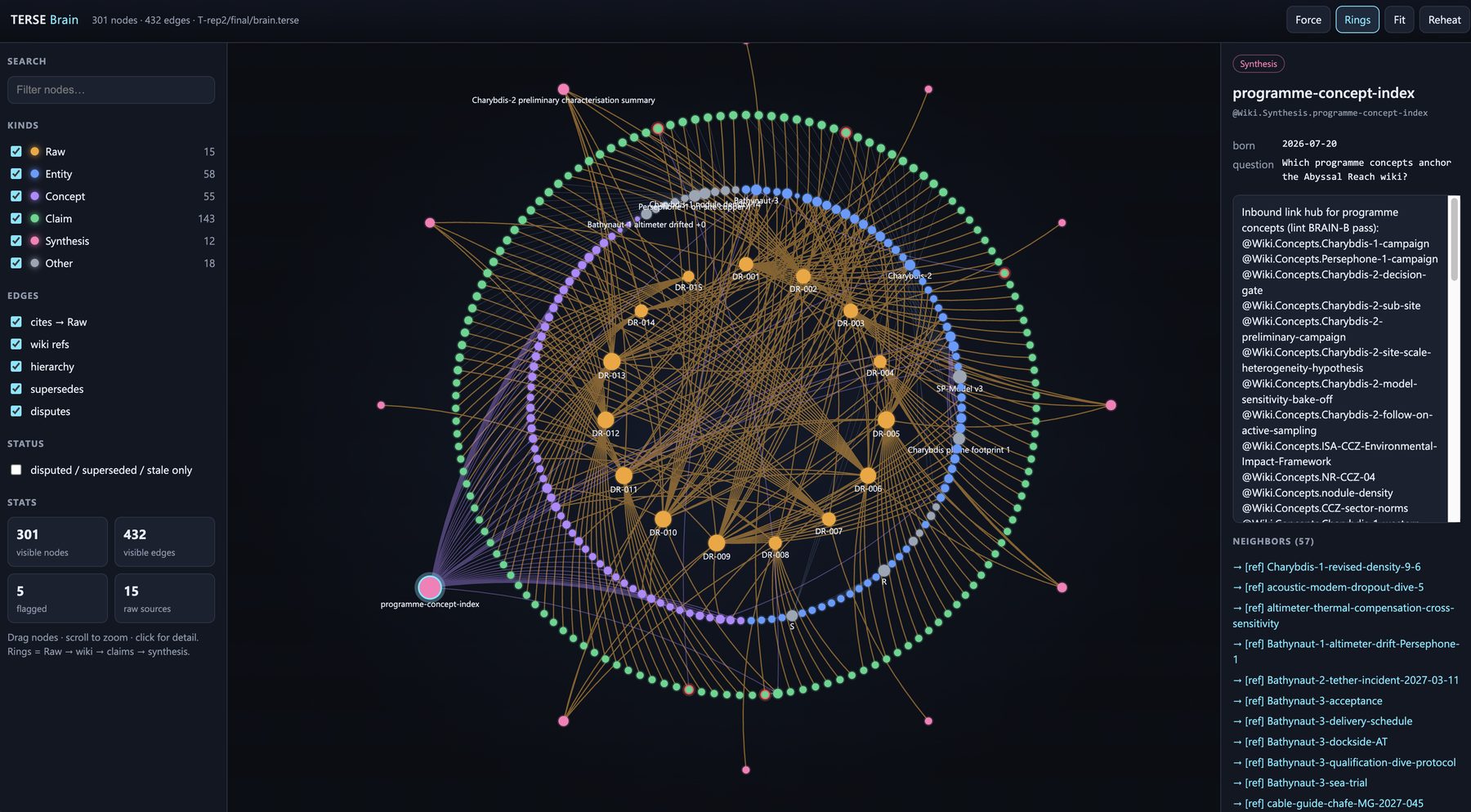 TERSEbrain interface: an interactive knowledge graph of raw sources, entities, concepts, claims, and syntheses arranged in concentric rings, with search, filters, and a node inspector